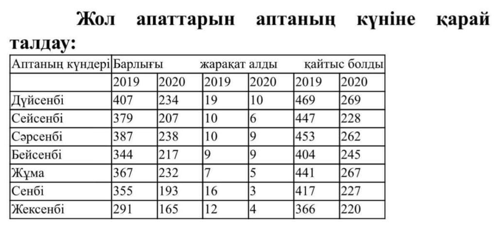 Дүйсенбі күні жол апаты жиі орын алады
