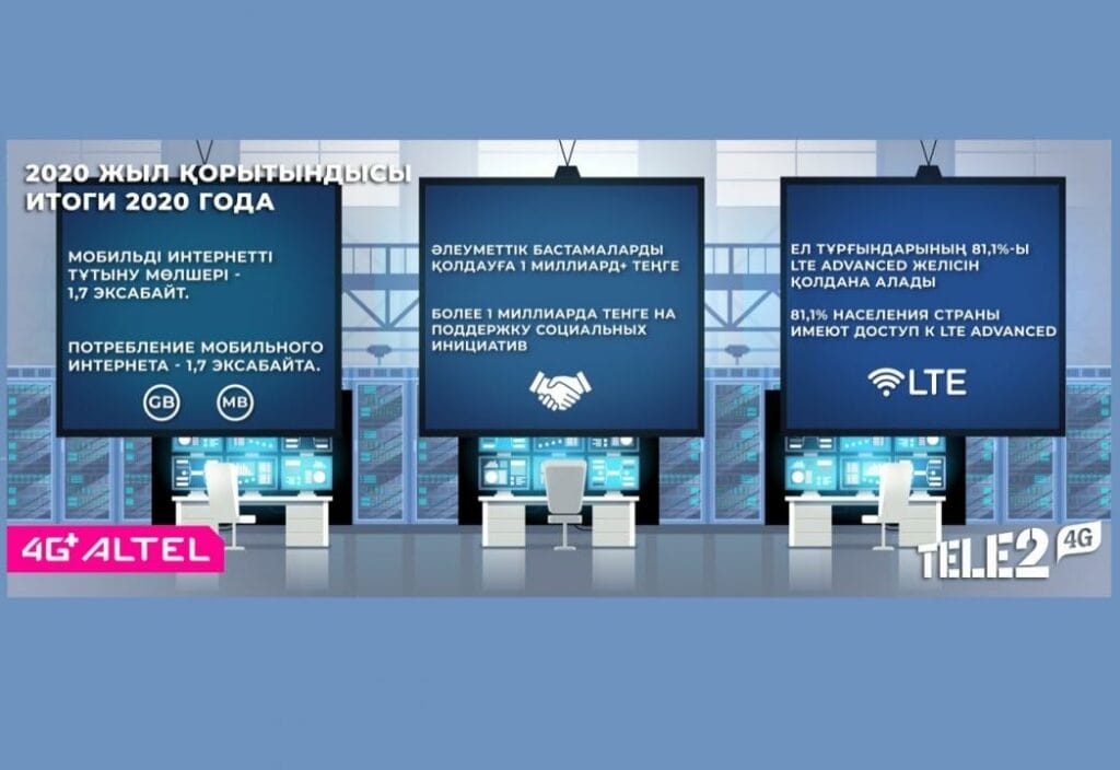 Телекоммуникационный оператор ТОО «Мобайл Телеком-Сервис» подвел итоги 2020 года