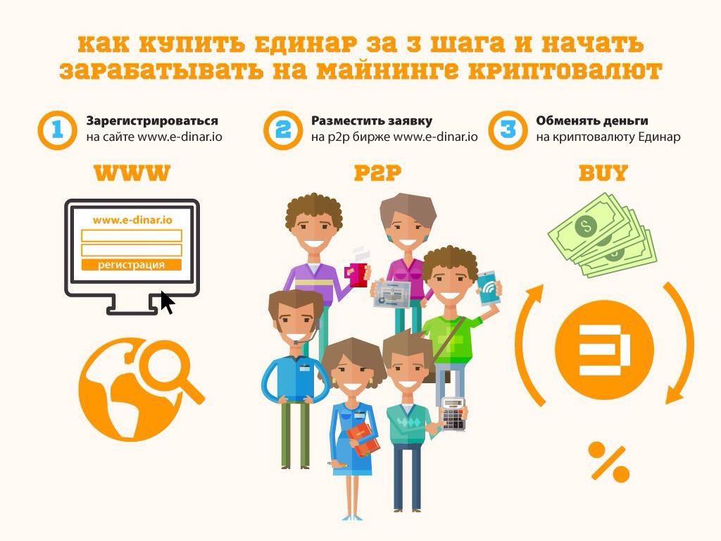 E-Dinar — cтартап года-2016, биржа р2р, перспективы инвестирования