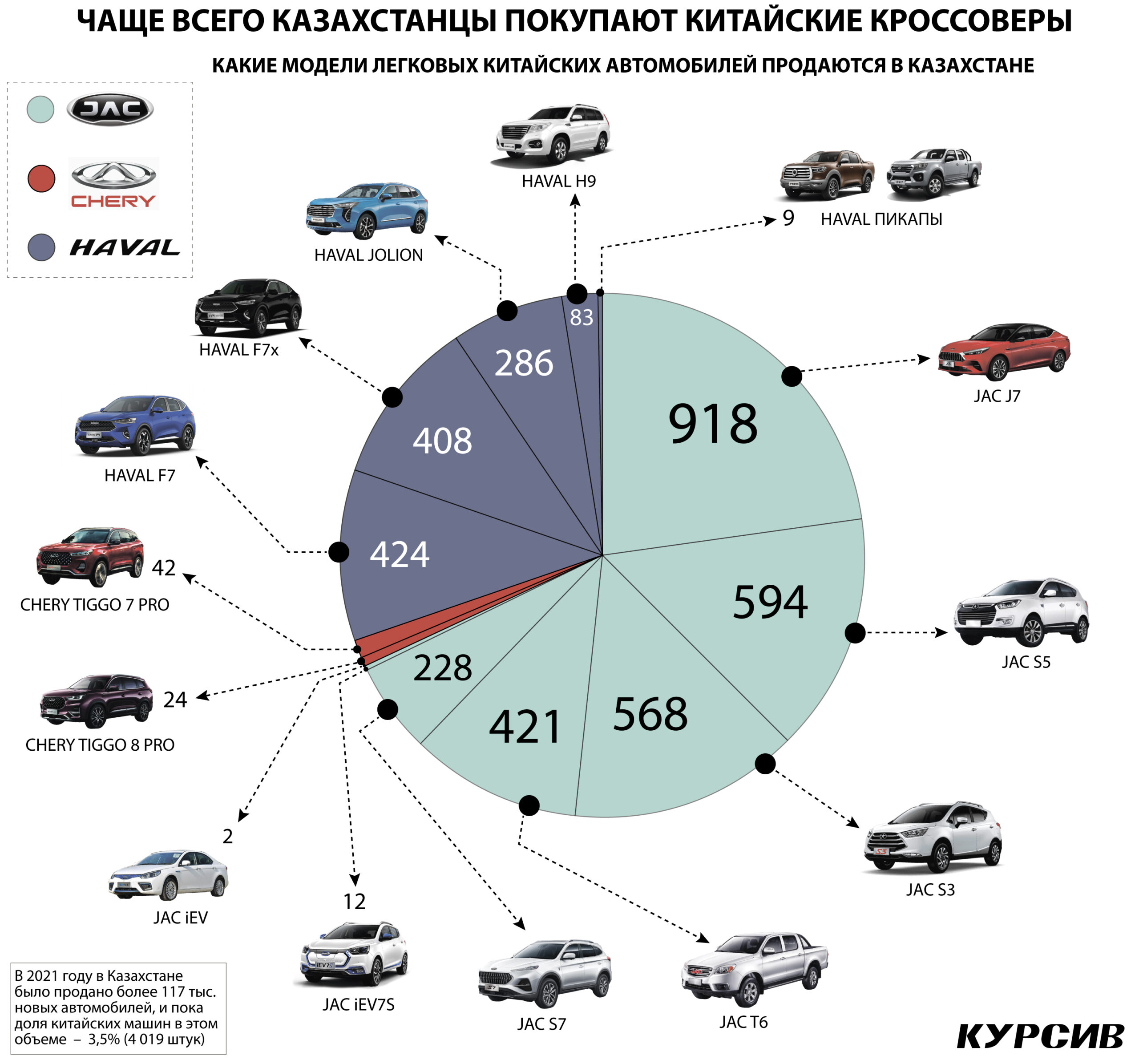 Казахстанцы почти в два раза чаще стали покупать китайские авто