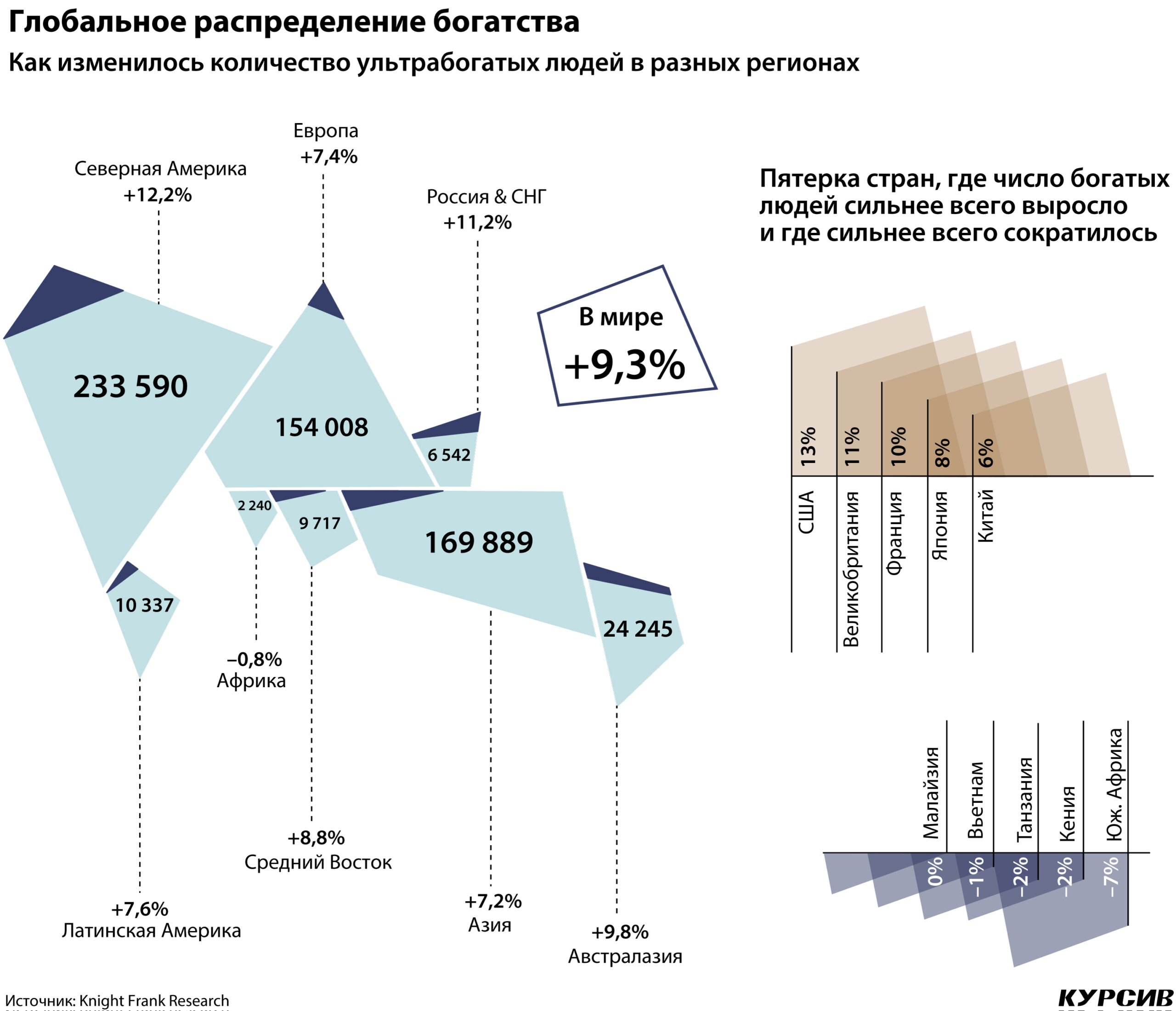 Число ультрабогатых людей в мире увеличилось на 9,3% в 2021 году