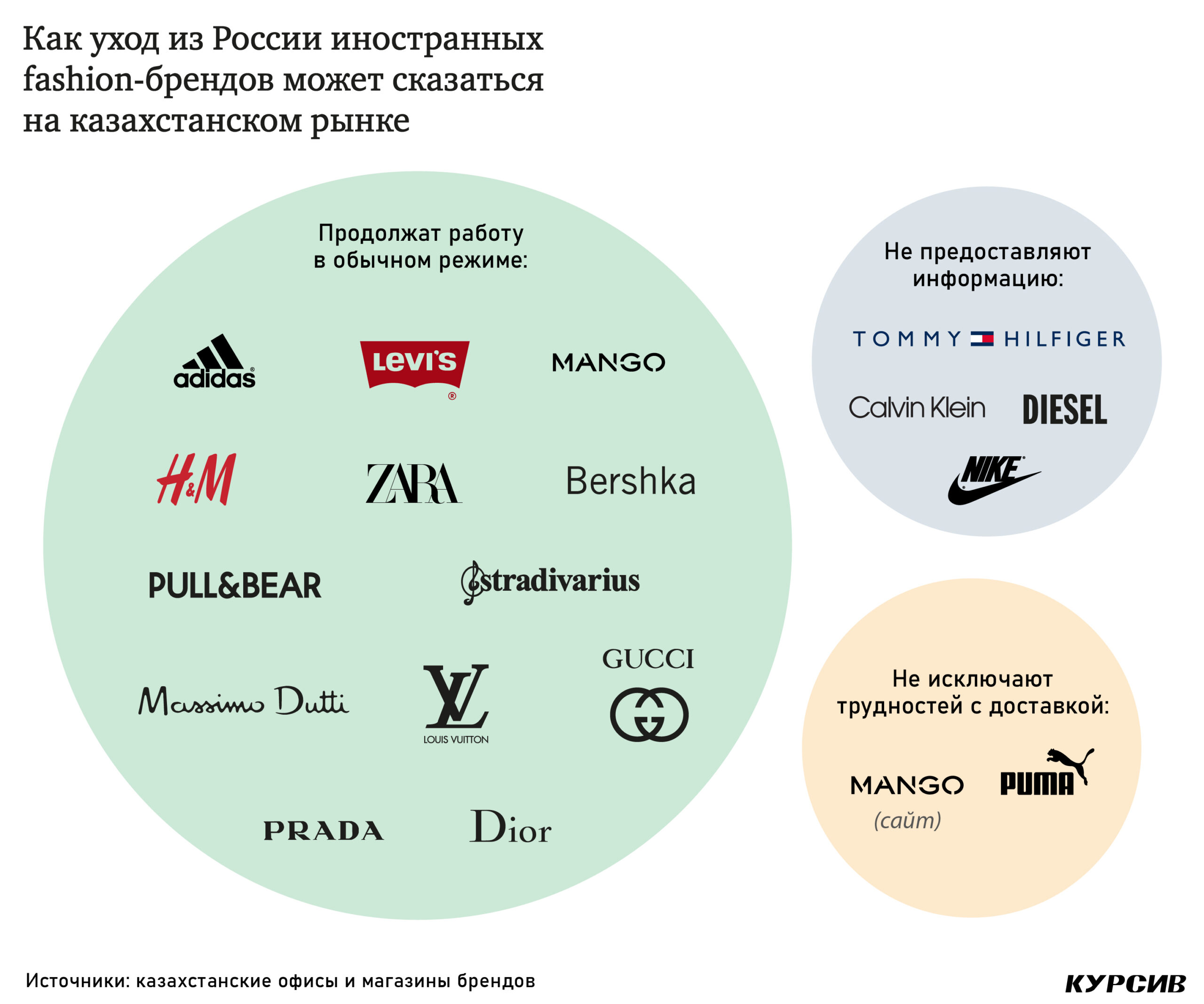 Уход брендов. Уход брендов из России. Исход брендов из России. Бренды одежды ушедшие из России 2022. Различие казахстанских брендов с другими.