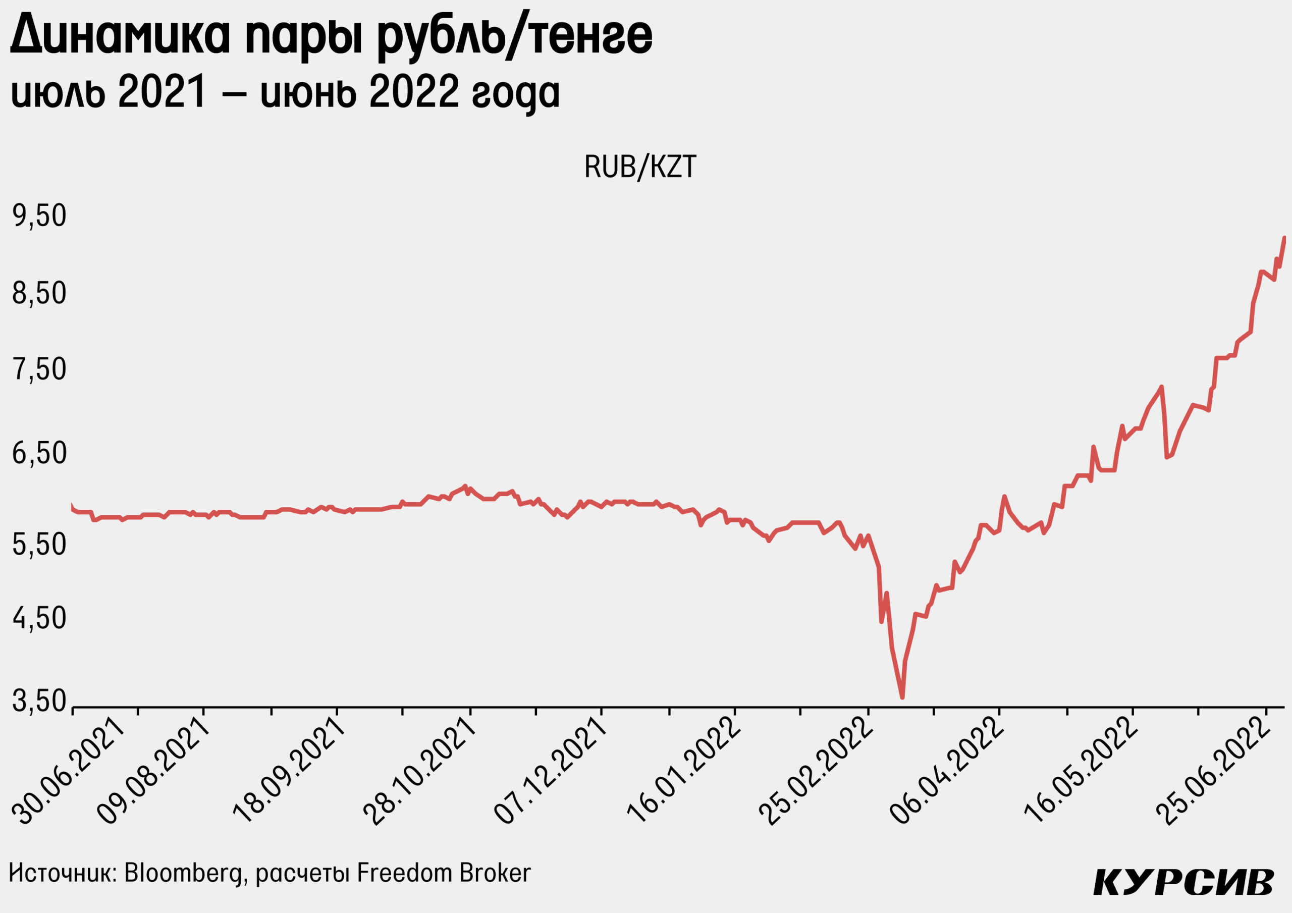 64 доллара в рублях. Рост акций. Рост рубля. Курс рубля. Курс доллара к рублю.