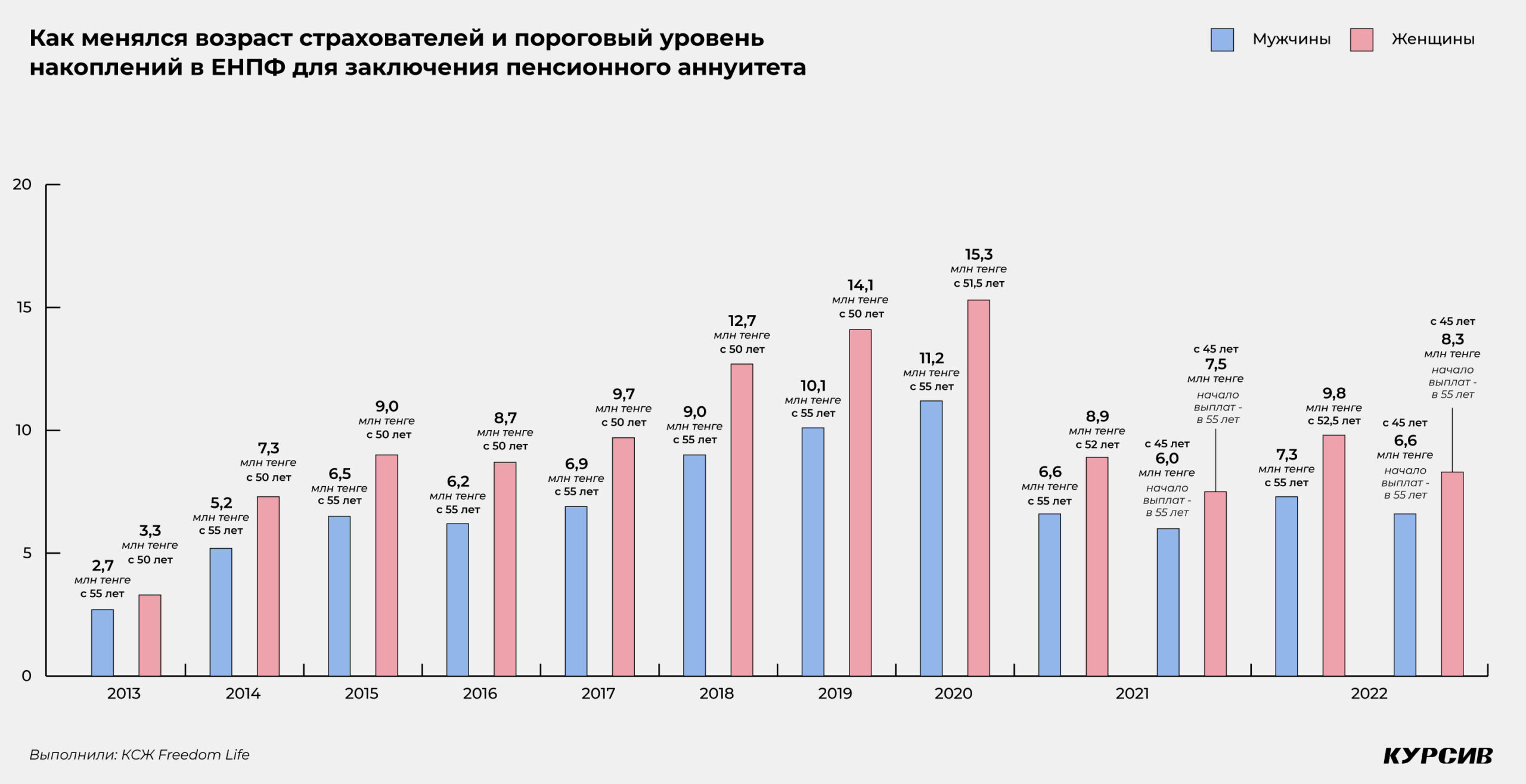 Что произошло с пенсионной системой Казахстана за 10 лет