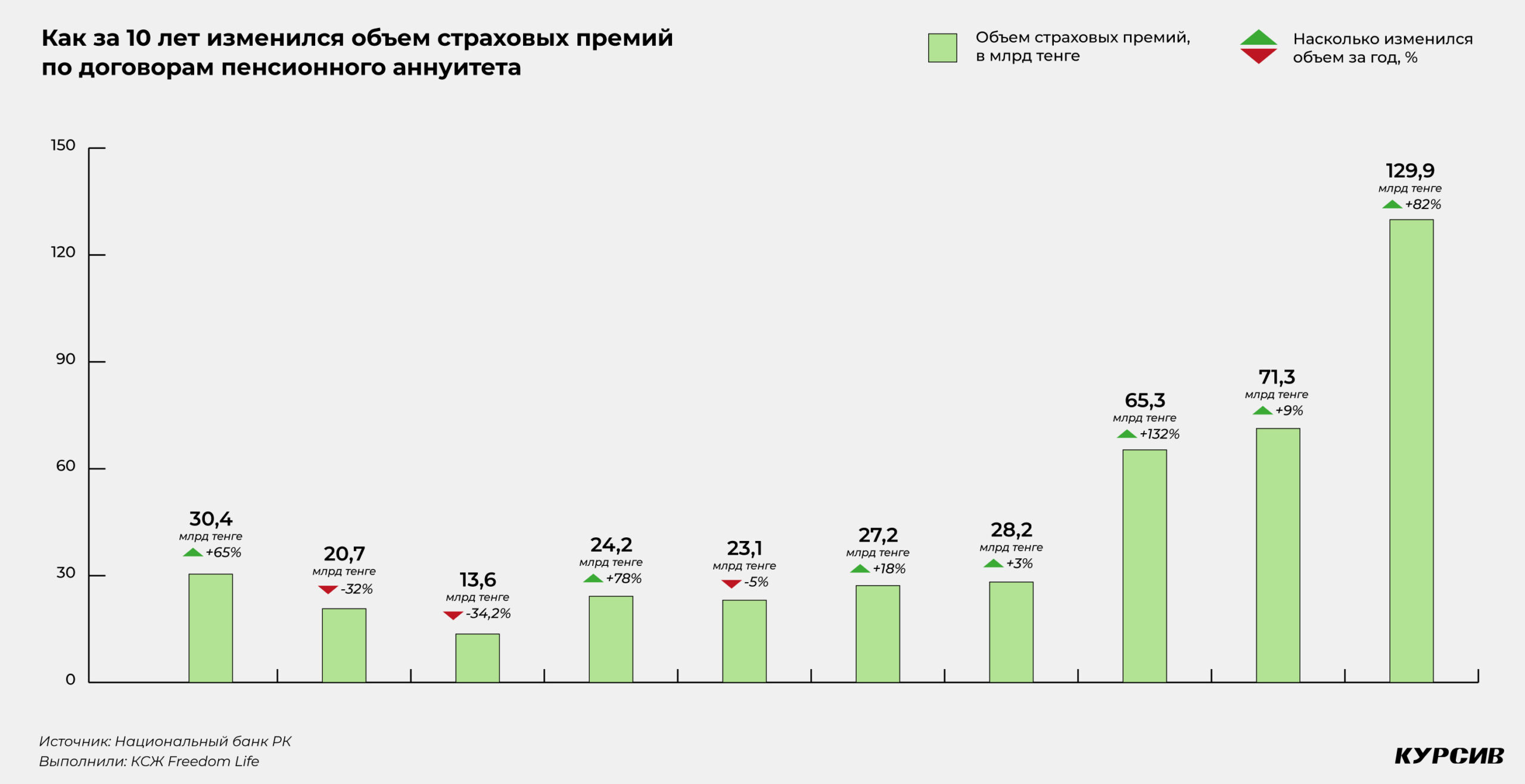 Что произошло с пенсионной системой Казахстана за 10 лет