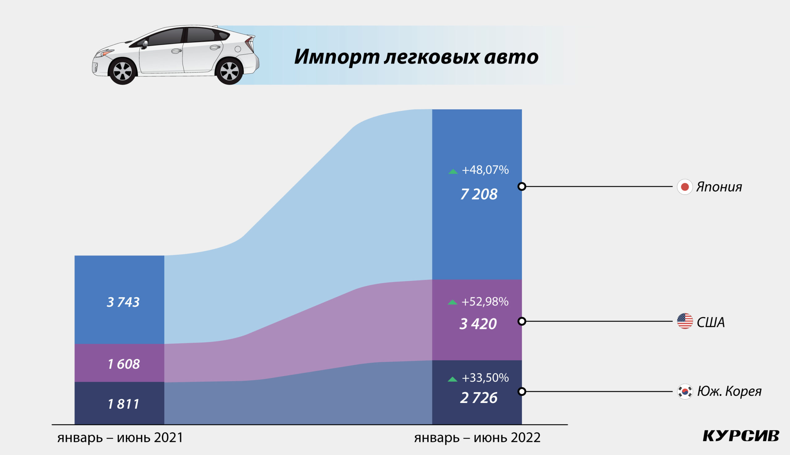 Стоимость таможни авто в Казахстане. Ввоз автомашин из зарубежа 2022.