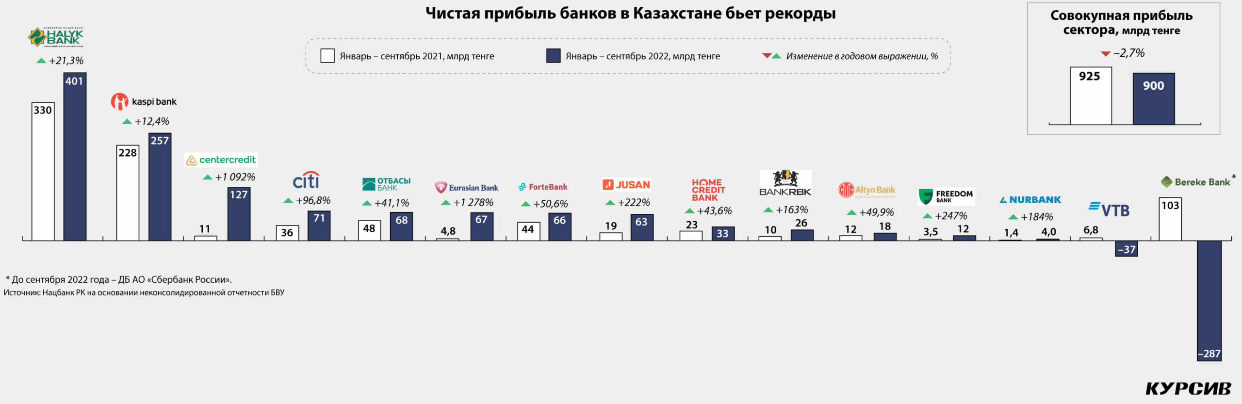 Прибыль банков в Казахстане бьет рекорды