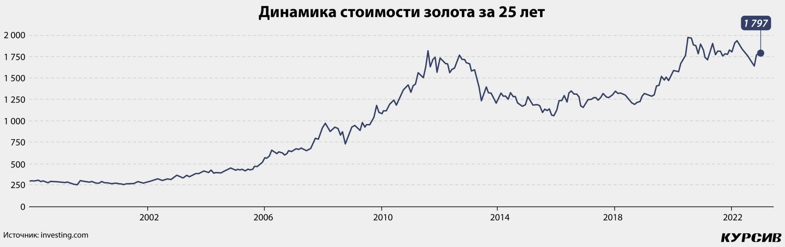 Курс золота 2023