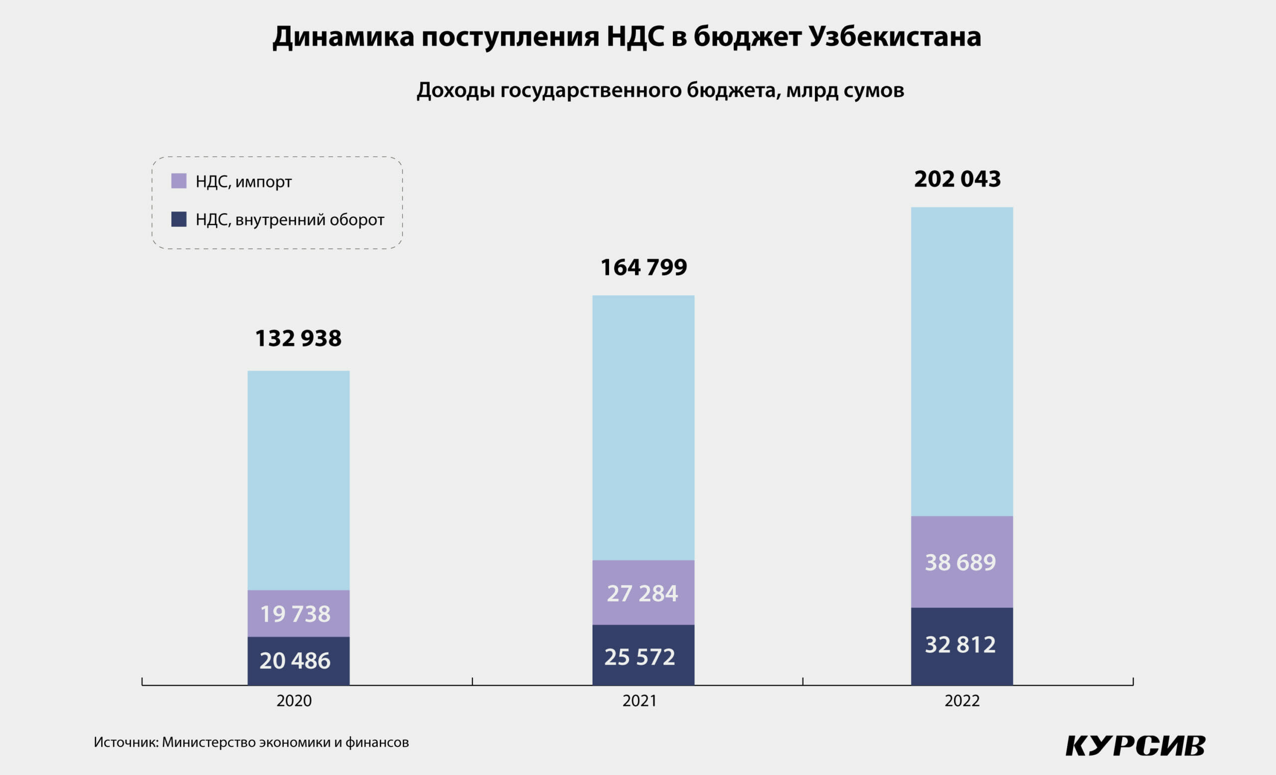 Снижение НДС в Узбекистане поможет увеличить поступления в бюджет и  стимулирует бизнес-активность долгосрочно