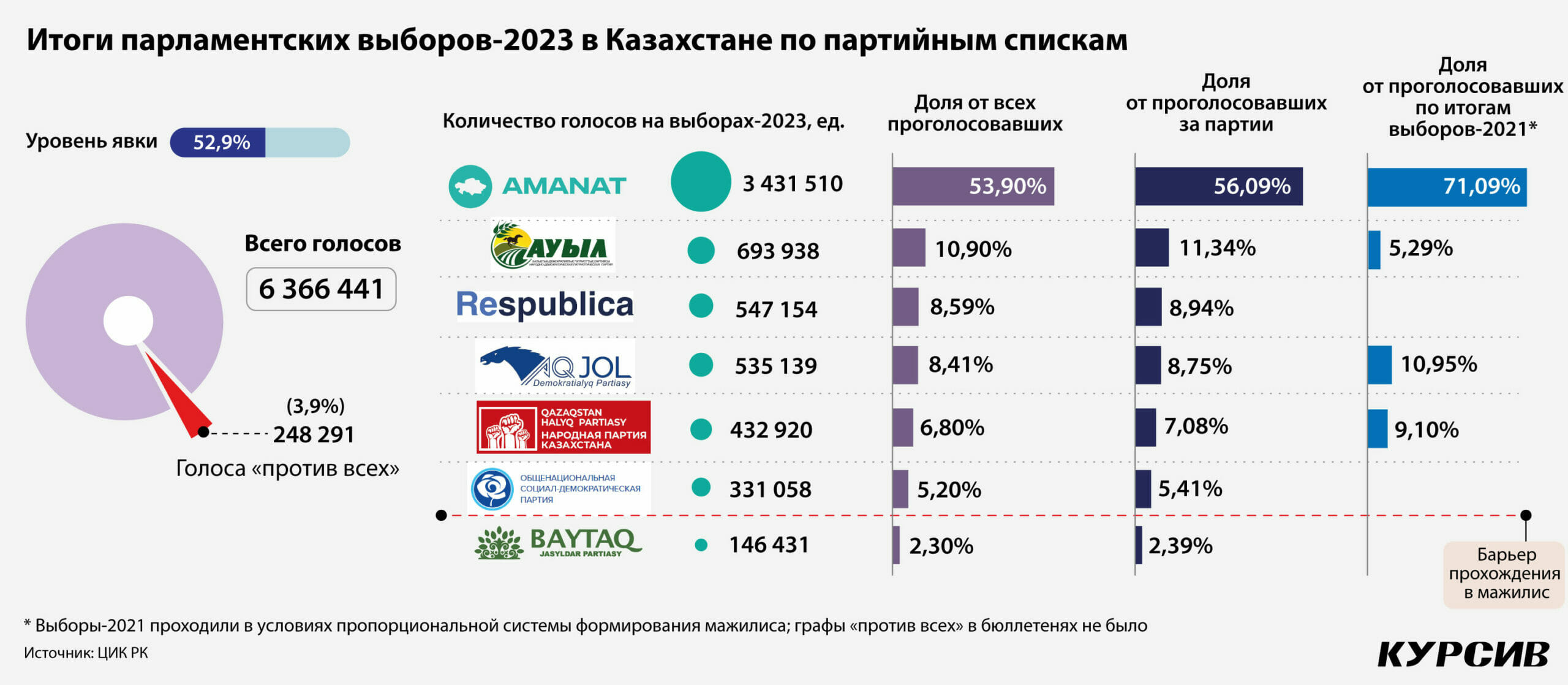 Результаты выборов сравнение. Парламентские выборы в Казахстане 2023. Итоги выборов. Выборы итоги. Результаты выборов партии в России 2023.