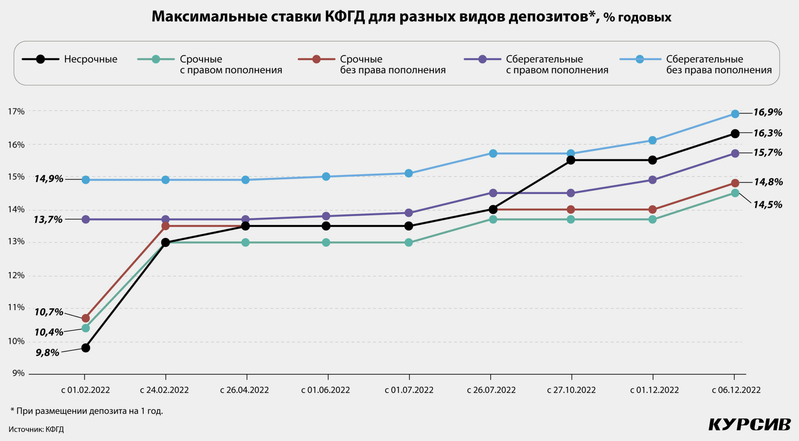 Процент по вкладам 2023