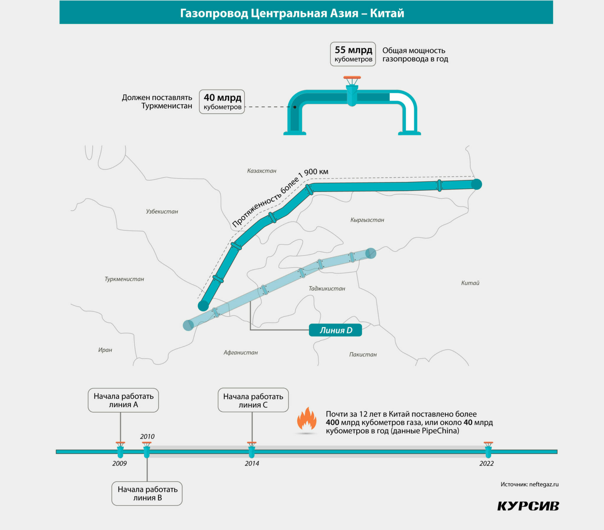 Газопровод средняя Азия центр. Газопровод Центральная Азия Китай. Пропускная способность газопровода. Туркменистан Иран газопровод.
