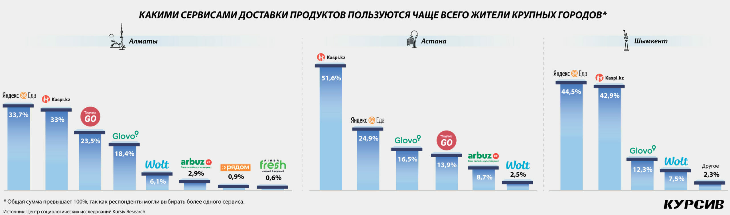 Как сервисы доставки продуктов делят казахстанский рынок