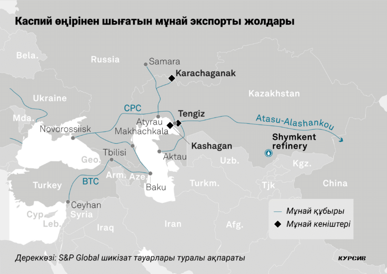 S&P Global Қазақстанның мұнай-газ саласындағы түйткілдерге байланысты ЖІӨ өсімі баяулайды деп болжады