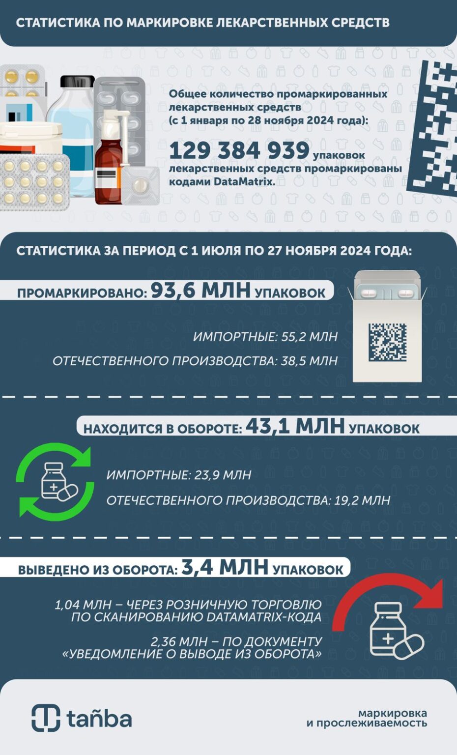 Цифровая маркировка товаров в Казахстане: этапы развития