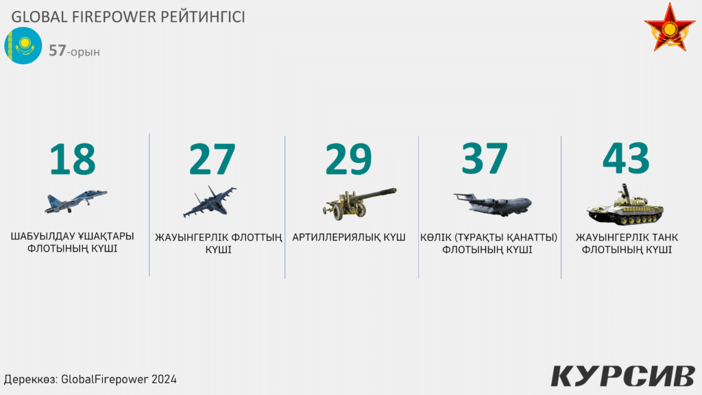 Қазақстан 2025 жылғы Global Firepower рейтингінде 57-орында / Инфографика: kursiv.media, бильд-редактор Нұрсұлтан Ерболатұлы