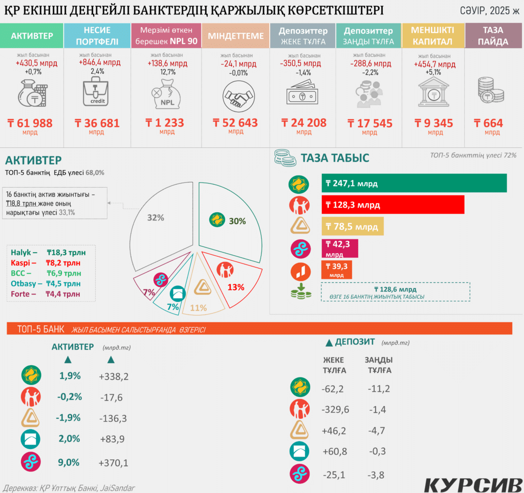 Банк секторының қаржылық жағдайы(2025 жылдың І тоқсаны) / Инфографика: kursiv.media, бильд-редактор Нұрсұлтан Ерболатұлы