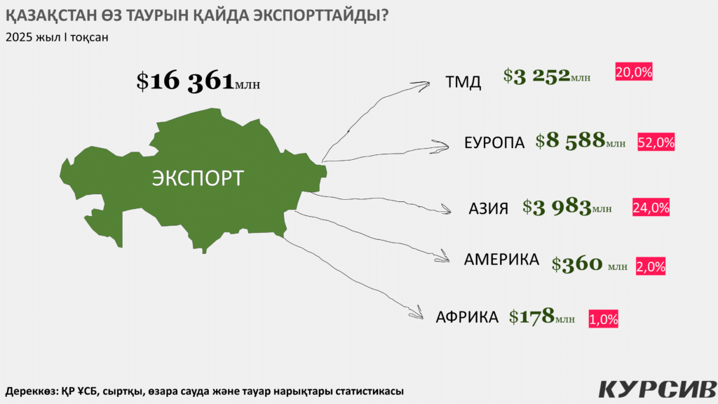 Экспорттың құрылымы және негізгі бағыттары / Инфографика: kursiv.media, бильд-редактор Нұрсұлтан Ерболатұлы
