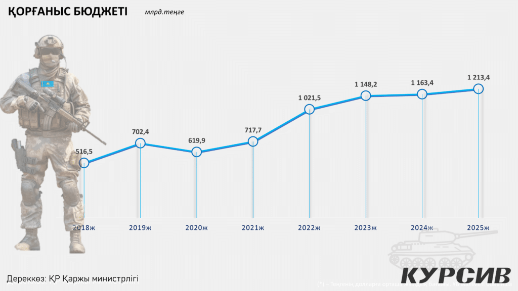 Қорғаныс бюджеті 2018-2025 жылдар / Инфографика: kursiv.media, бильд-редактор Нұрсұлтан Ерболатұлы