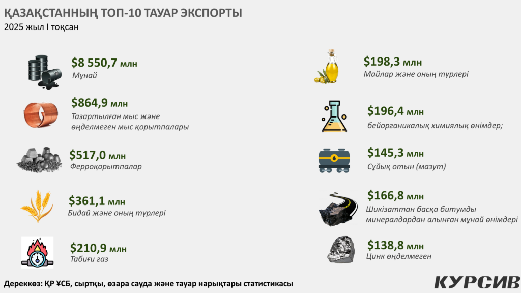 Экспортталатын тауарлардың ТОП-10 тізімі / Инфографика: kursiv.media, бильд-редактор Нұрсұлтан Ерболатұлы