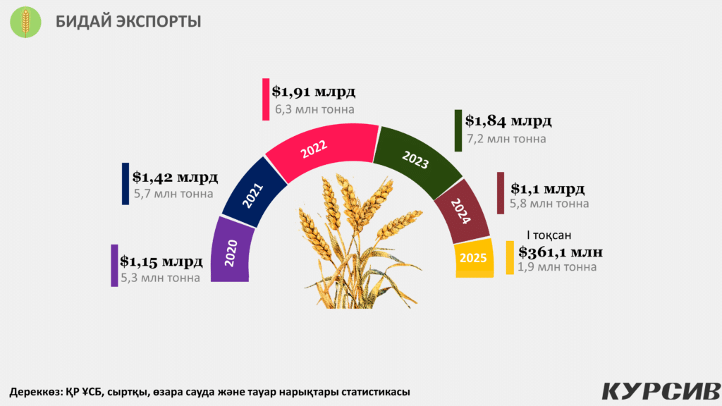 Бидай эксопрты 2020-2025 жылдар / Инфографика: kursiv.media, бильд-редактор Нұрсұлтан Ерболатұлы