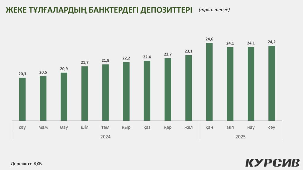 Жеке тұлғалардың деозиттері / Инфографика: kursiv.media, бильд-редактор Нұрсұлтан Ерболатұлы