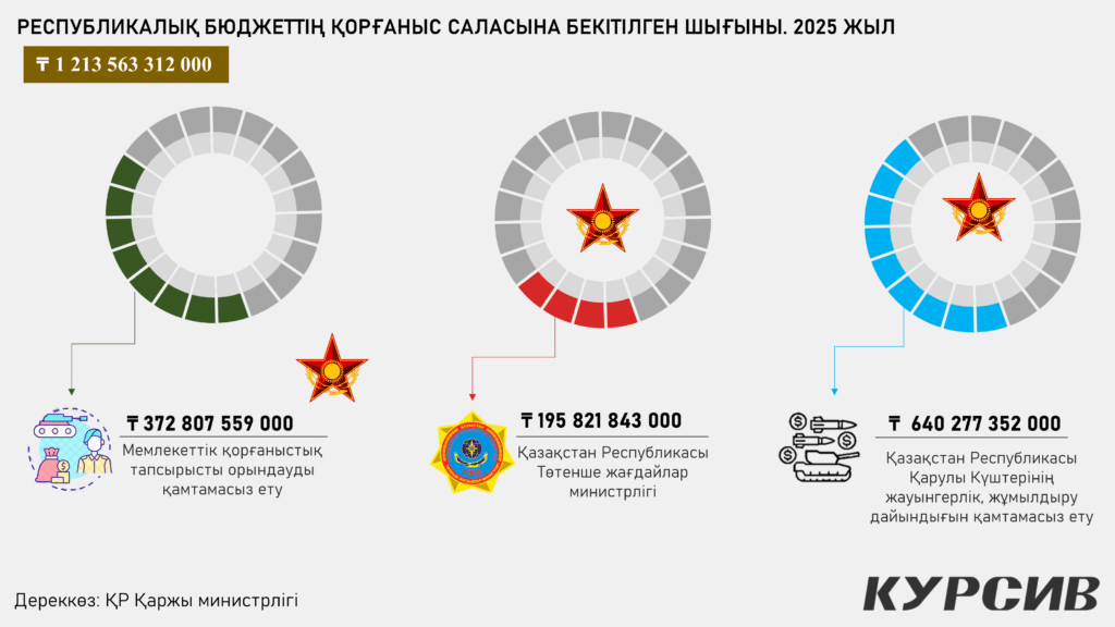 Қорғаныс бюджеті қандай салаларға бөлінеді? / Инфографика: kursiv.media, бильд-редактор Нұрсұлтан Ерболатұлы