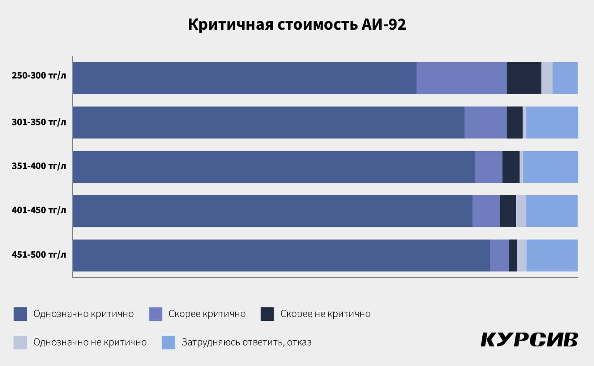 цены на бензин 92 в Казахстане, стоимость бензина в Казахстане, литр бензина цена, бензин аи 92, дизельное топливо