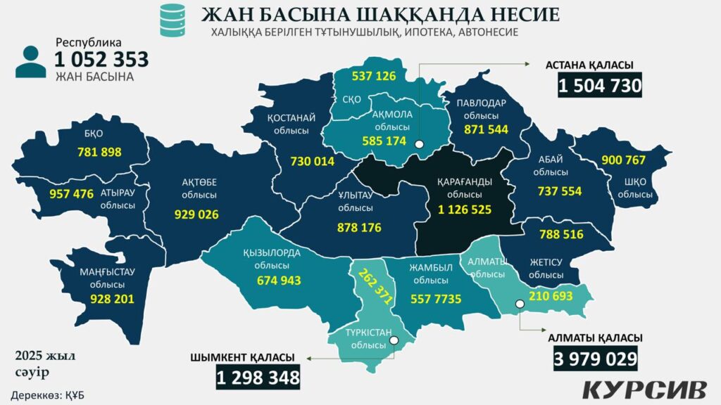 Жан басына шаққанда банк секторының халыққа берген кредиттері / Инфографика kursiv.media, бильд-редактор Нұрсұлтан Ерболатұлы