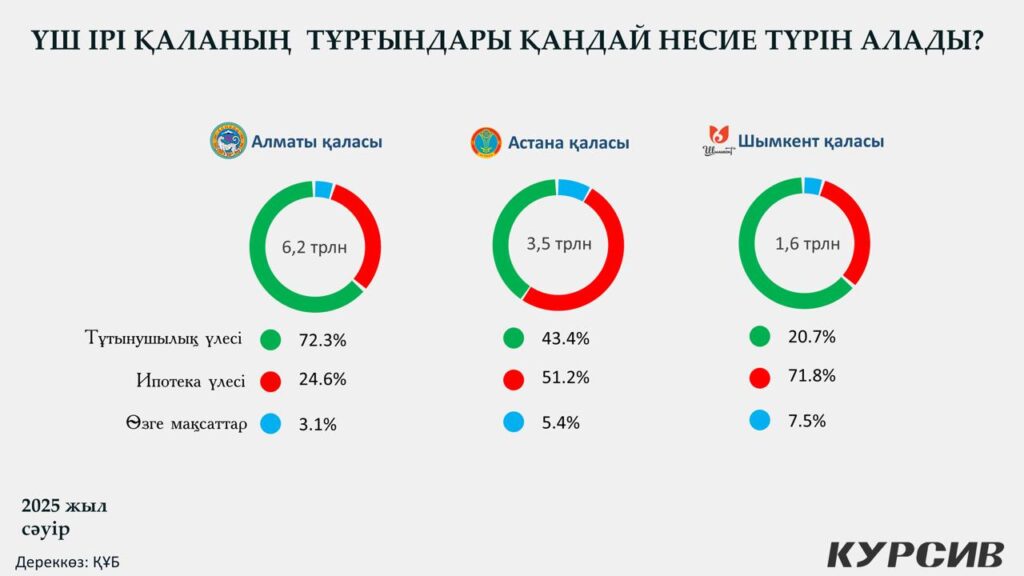 Үш ірі қала тұрғындарының несие бағыты әртүрлі / Инфографика kursiv.media, бильд-редактор Нұрсұлтан Ерболатұлы