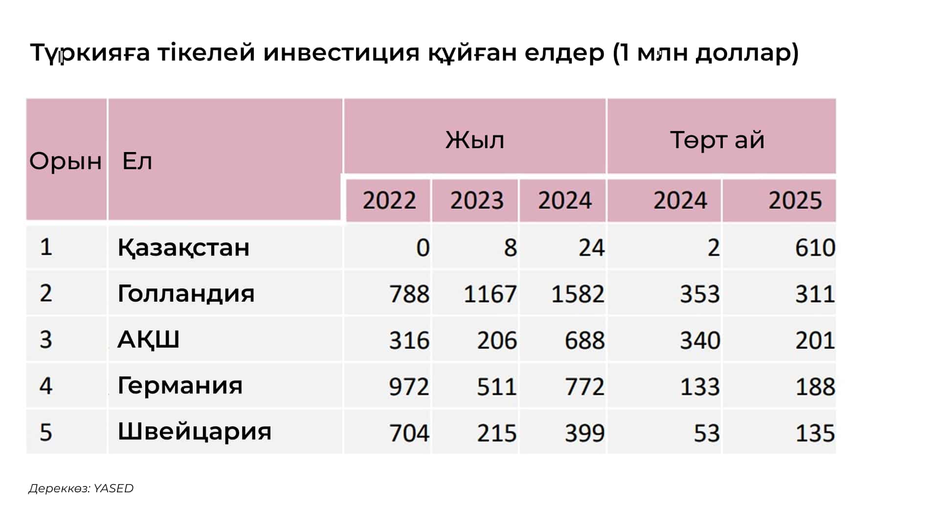 Қазақстан Түркия экономикасына ақша құю жағынан АҚШ пен Голландияны басып озды / графика: Kursiv.Media, бильд-редактор Ахтам Зиперов