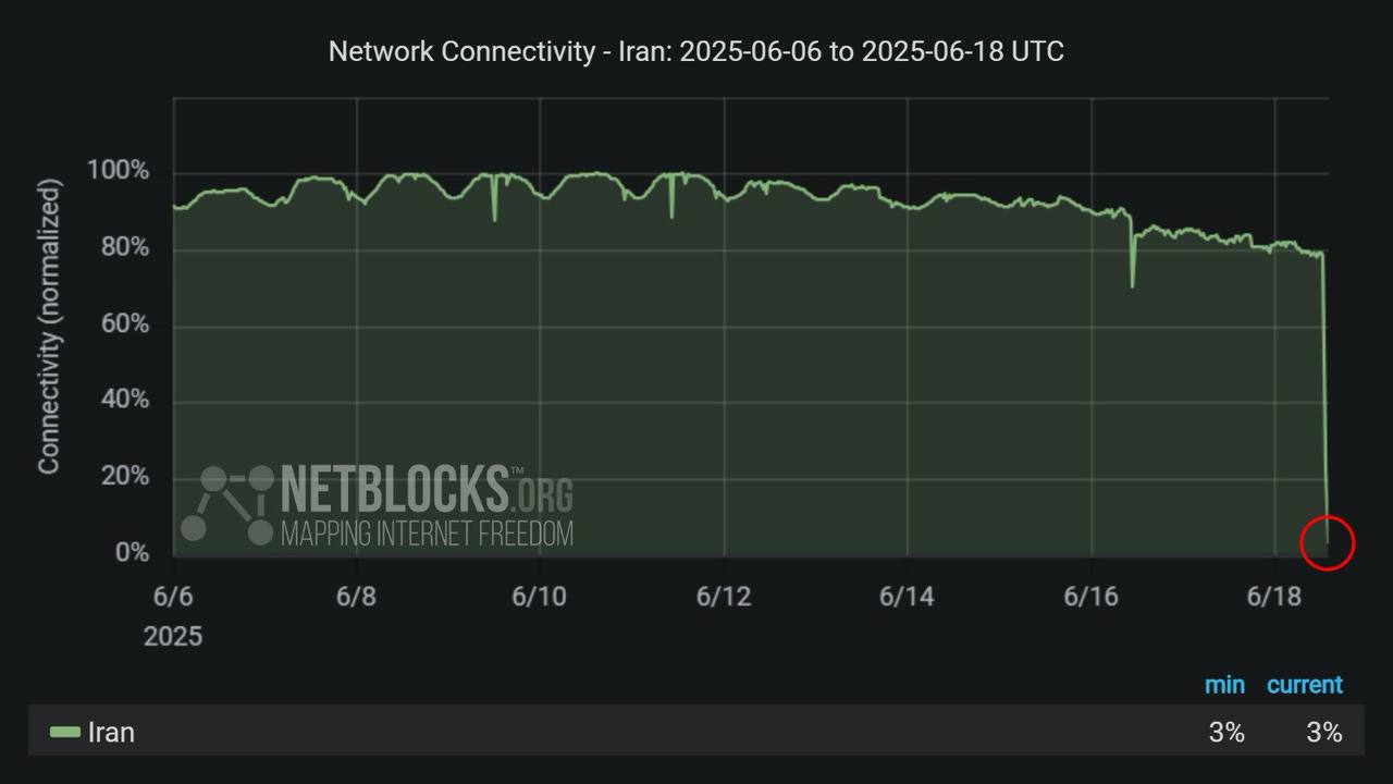 NetBlocks Иранда интернет бірден 3%-ға дейін түсіп кеткенін анықтады / графика: NetBlocks