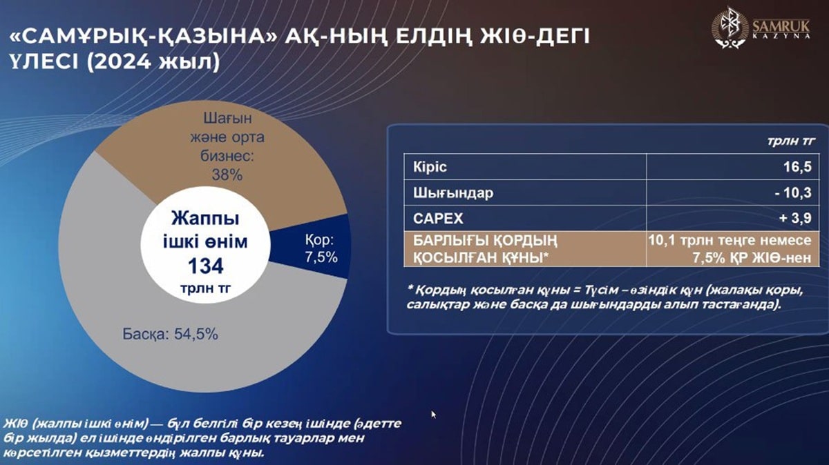 "Самұрық-Қазына" қорының Қазақстан ішкі жалпы өніміндегі үлесі - 7,5% / СҚ слайды