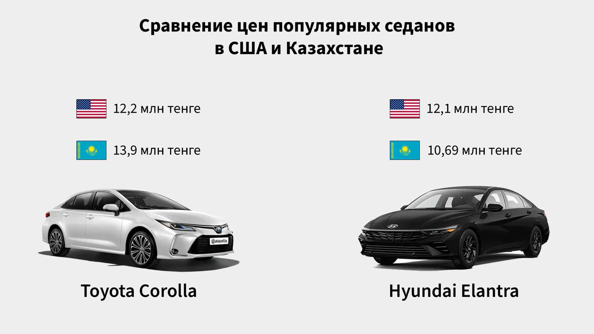 сколько стоит авто, Hyundai Elantra , элантра, Тойота Королла, Toyota Corolla