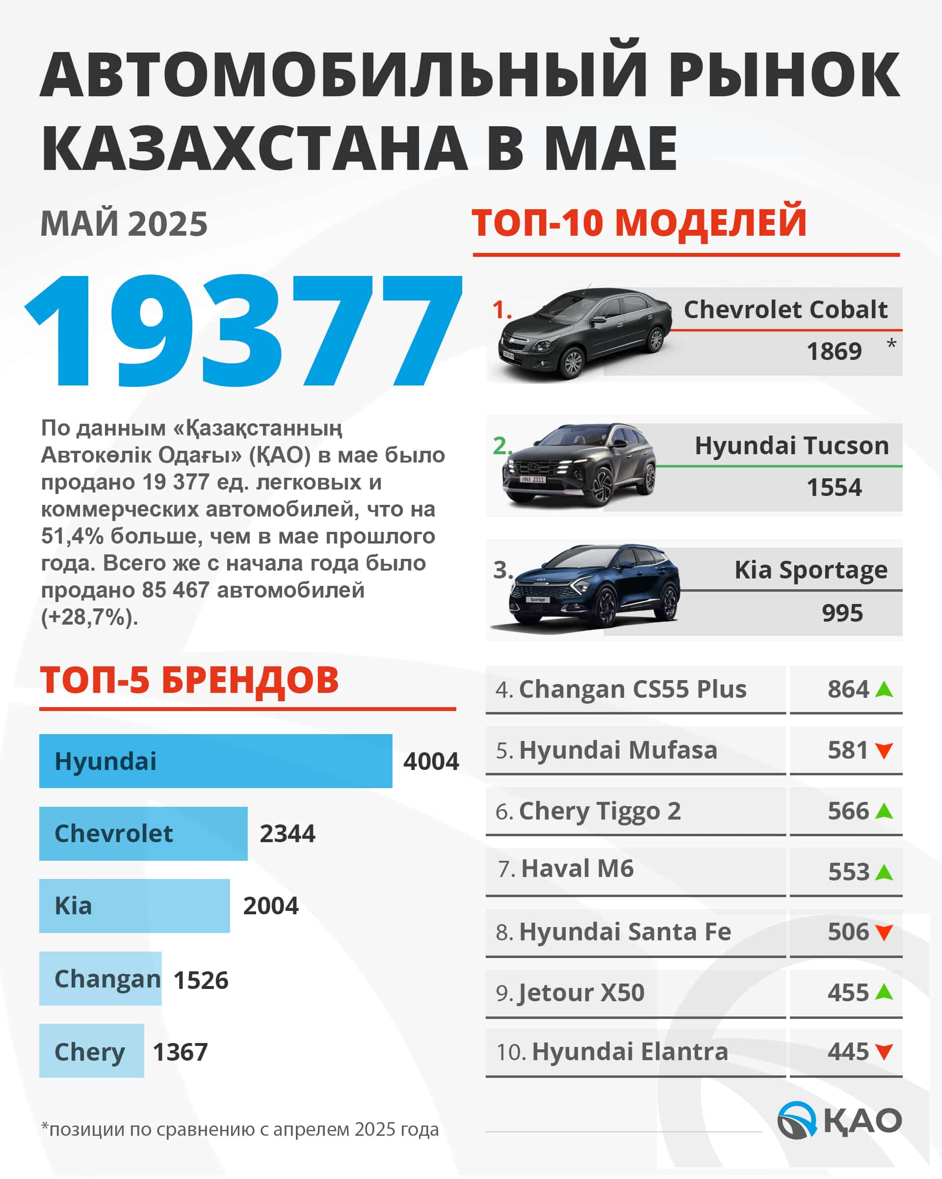продажи авто в Казахстане, продажа машин в Казахстане, Changan CS55, Chery Tiggo 2, Jetour X50
