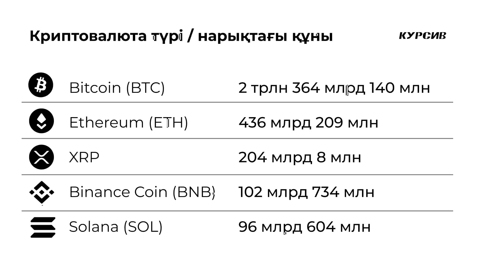 Крипнарықтағы бес ірі валютаның үлесі өте жоғары / графика: Kursiv.Media, бильд-редактор Ахтам Зиперов