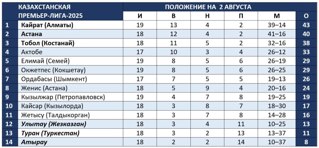 Турнирная таблица КПЛ-2025 на 2 августа