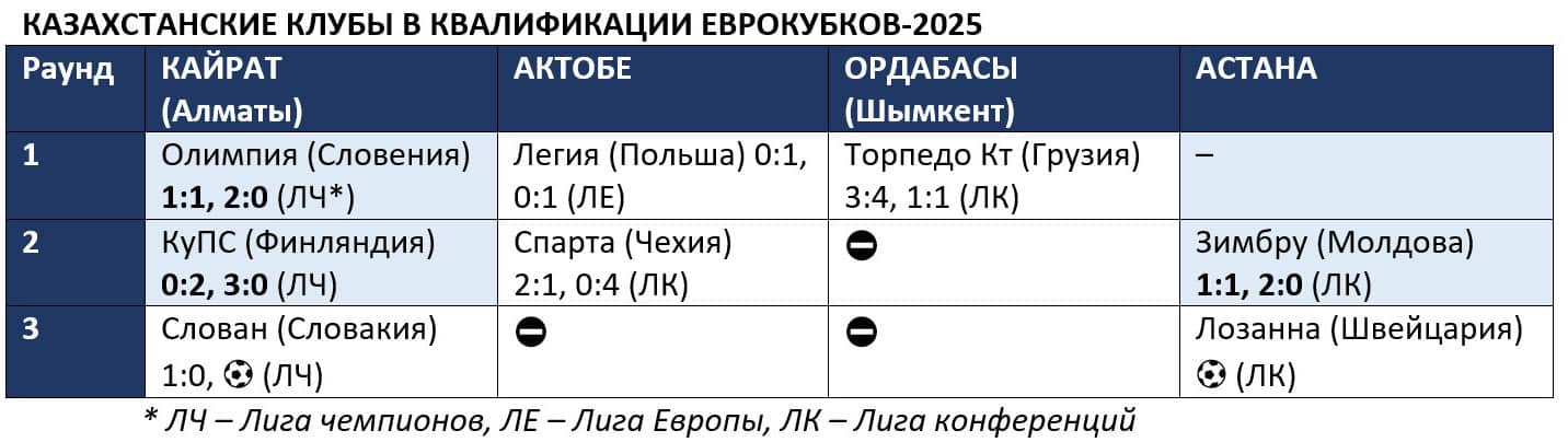 Казахстанские клубы в квалификации еврокубков-2025
