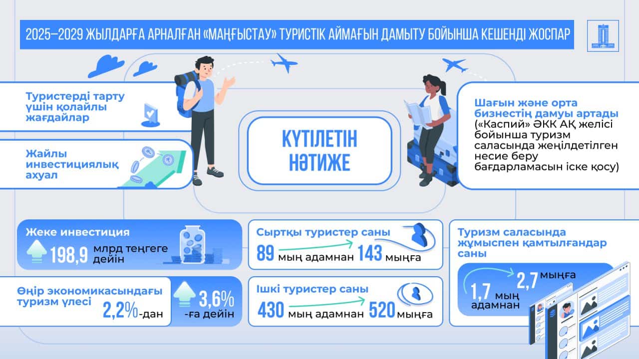 инфографика: gov.kz