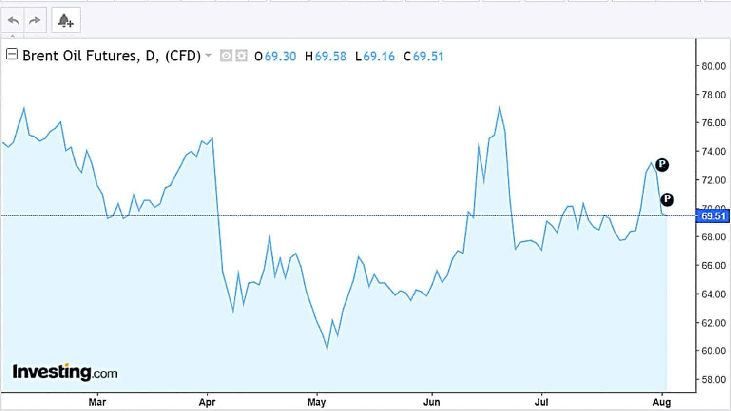Графика: investing.com