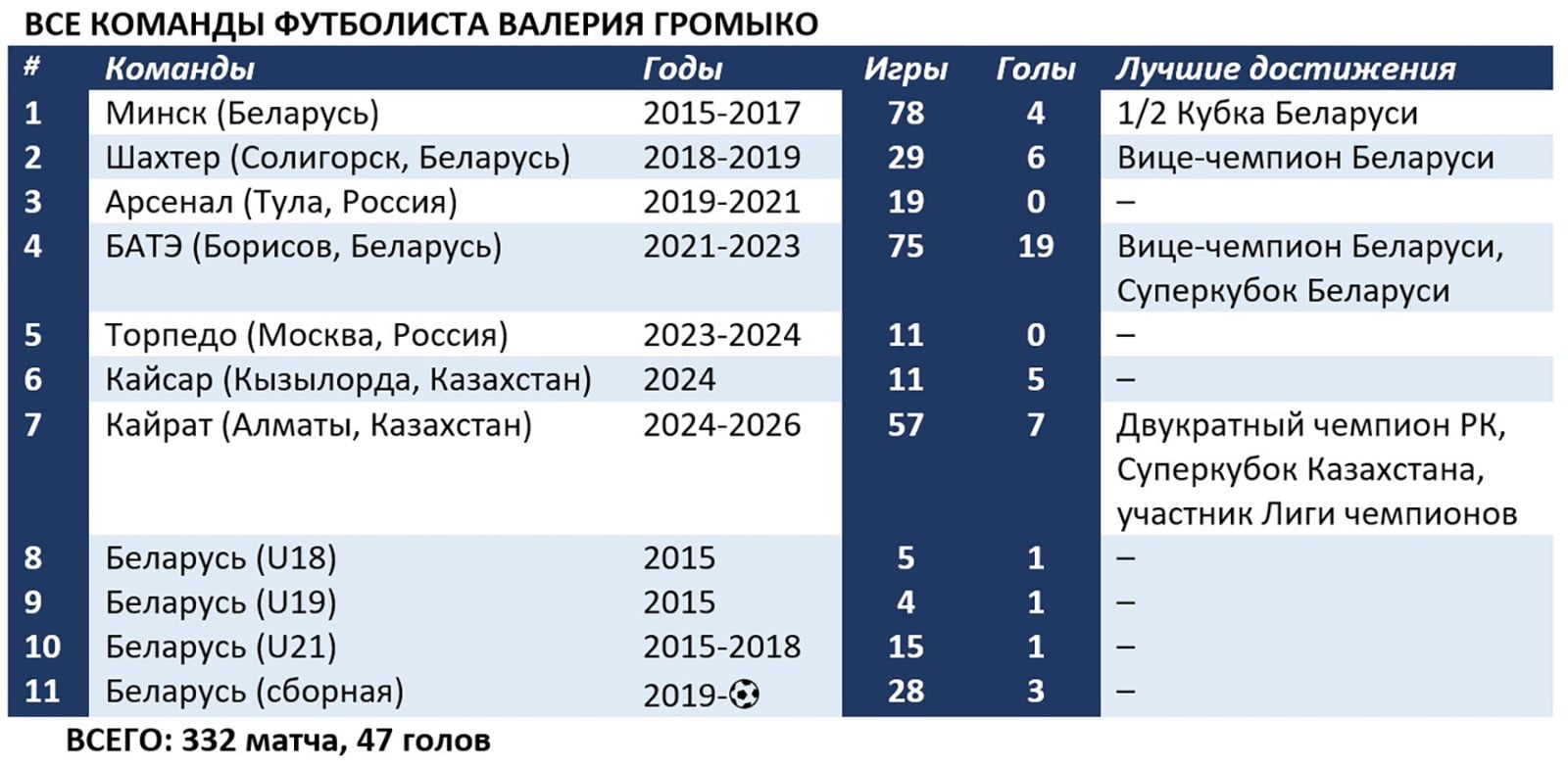 Экс-футболист «Кайрата» Валерий Громыко может перейти в казанский «Рубин»