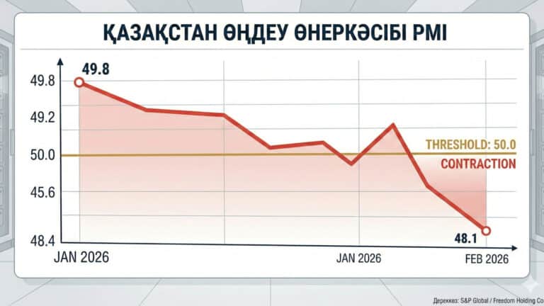 PMI дабыл қағады: Өңдеу өнеркәсібіндегі белсенділік неге төмендеді?