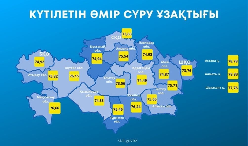 Продолжительность жизни выросла в Казахстане