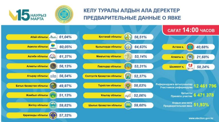 Халықтың жартысы дауыс берді: референдум өткізілді деп саналады