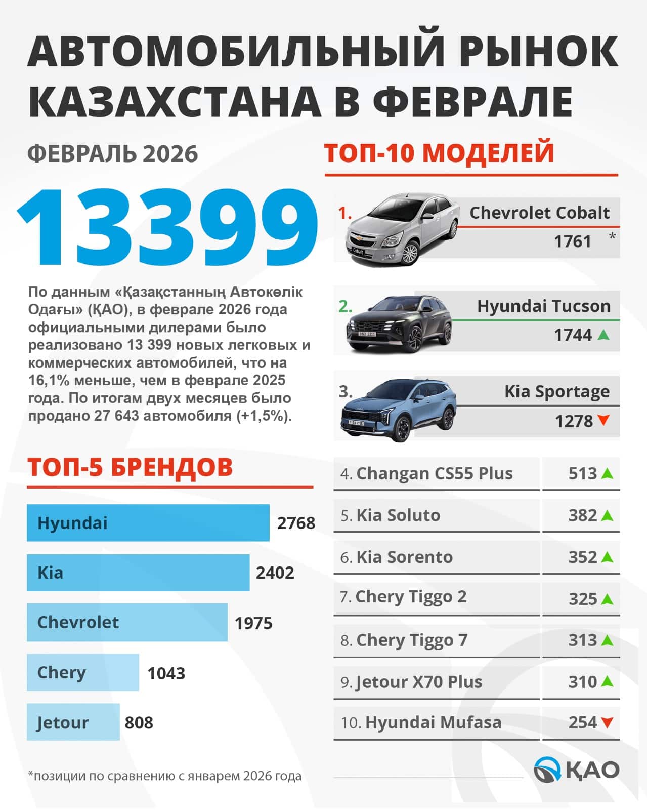 Продажи новых автомобилей в Казахтане
