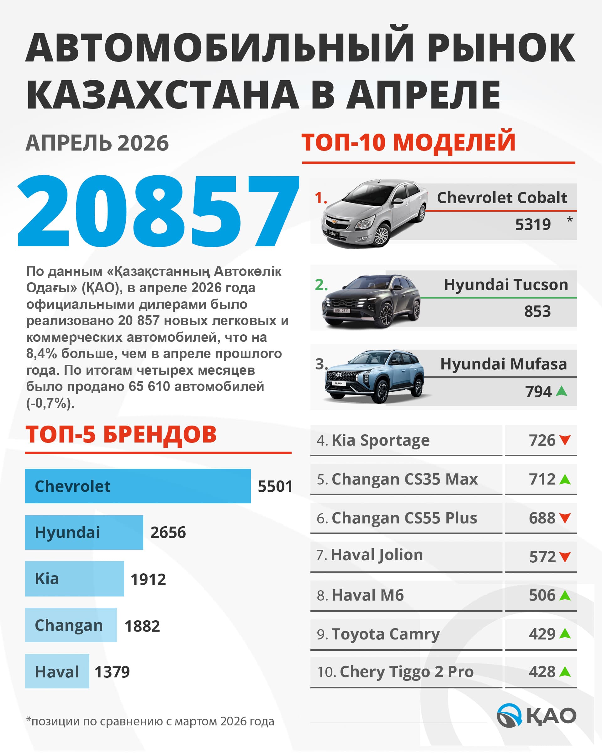Казахстанский автомобильный союз, продажи авто в казахстане, новые автомобили в казахстане