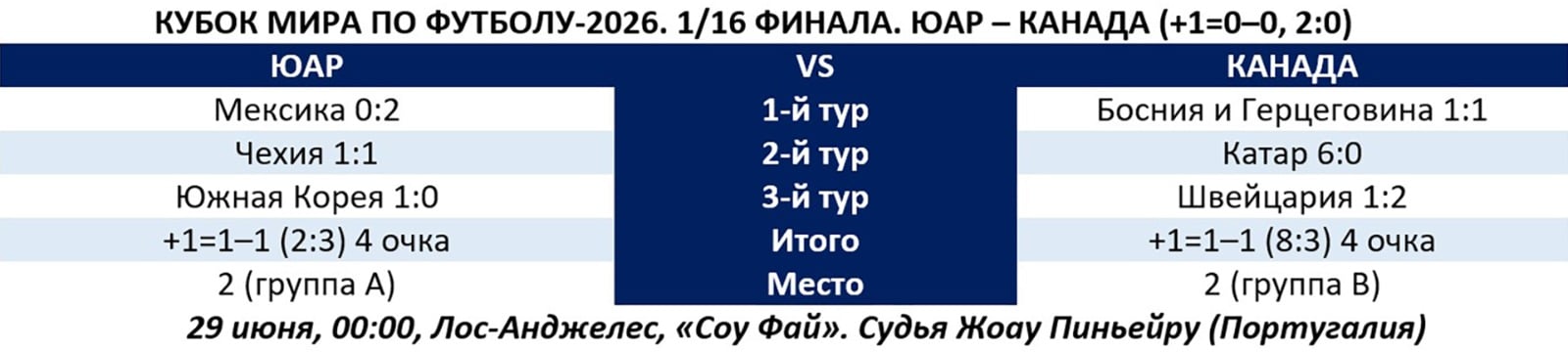 ЮАР встретится с Канадой в 1/16 финала чемпионата мира-2026.