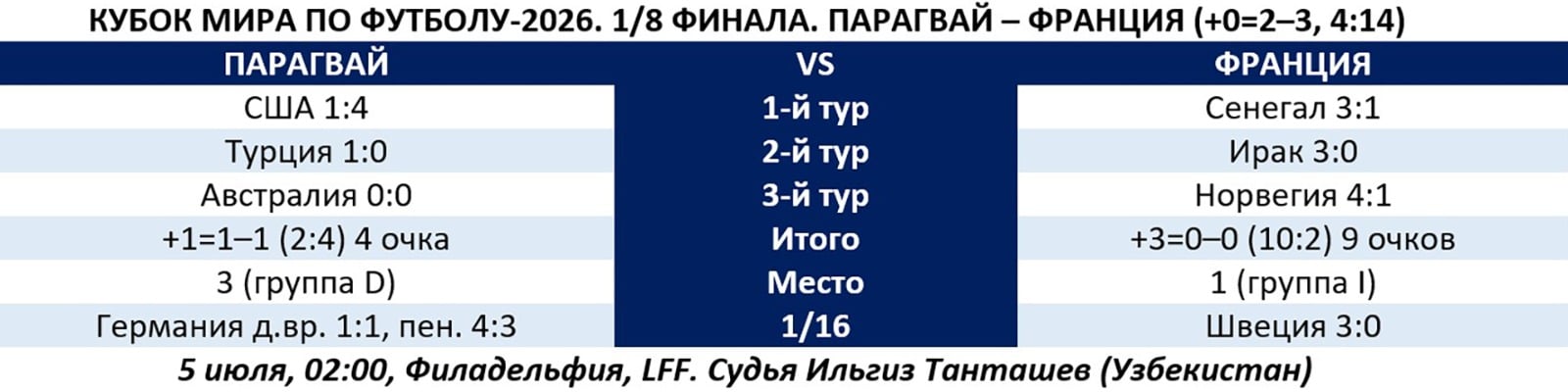 Сегодня стартует 1/8 финала чемпионата мира-2026. Канада - Марокко и Парагвай – Франция определят первую четвертьфинальную пару.