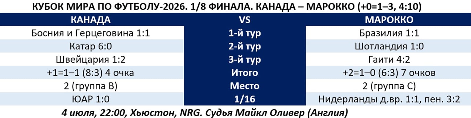 Сегодня стартует 1/8 финала чемпионата мира-2026. Канада - Марокко и Парагвай – Франция определят первую четвертьфинальную пару.