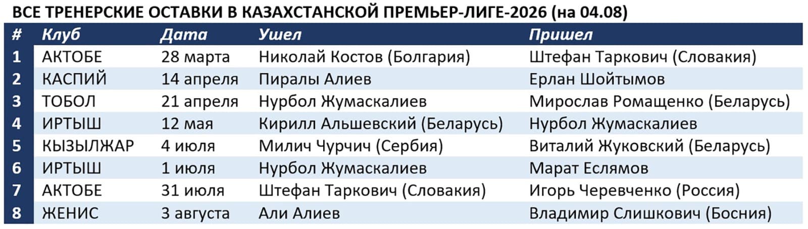 Али Алиев покинул пост главного тренера «Жениса». В КПЛ-2026 команда при нем набрала 23 очка в 20 матчах и занимает восьмое место.